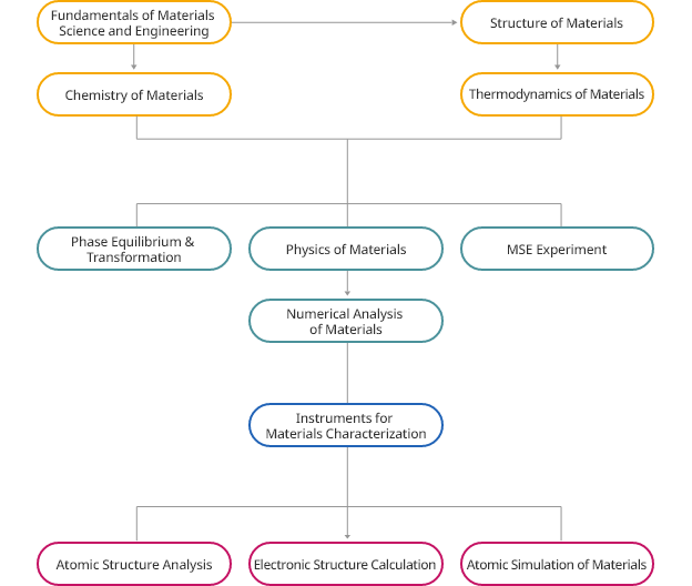 기초재료과학 교과과정