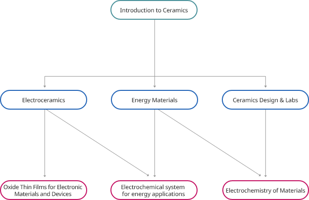 세라믹 소재/에너지 기술 교과과정