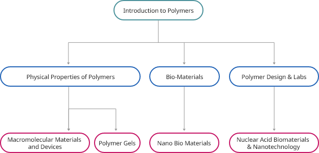 유기고잔자 소재/생체융합 기술 교과과정